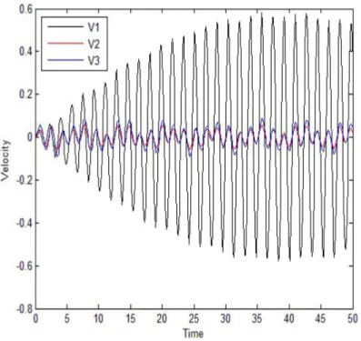 Figure 2. The velocity time history of the second d.o.f. of Example 5.1 Case (2): V1— the open-loop system; V2—the controlled system with the acceleration and velocity feedback; V3—the controlled system with the velocity and displacement feedback.