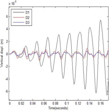 Figure 4. The vertical displacement time history of the plane truss at node 4 of Example 5.2 : D1—the original structure; D2—the controlled structure with the acceleration and velocity feedback; D3—the controlled structure with the velocity and displacemen