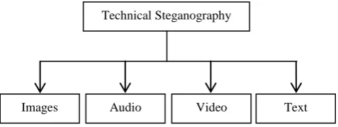 Fig. 1: Basic model of steganography system 