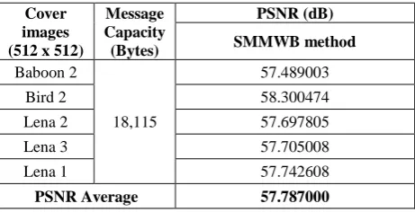 Table 4. PSNR values of embedding 18,115 bytes of secret message using SMMWB with Cover Package