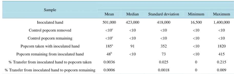 Table 1. Weight (g) of sample handfuls and sample left after removing a handful of popcorn
