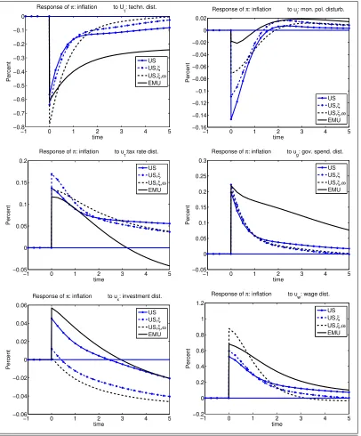 Figure 8: Impulse responses of interest rates.