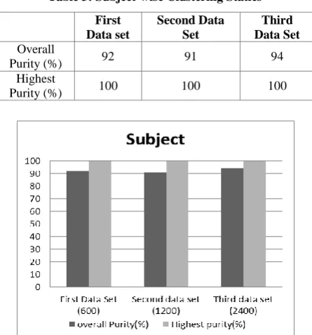 Table 3: Subject-wise Clustering Statics 