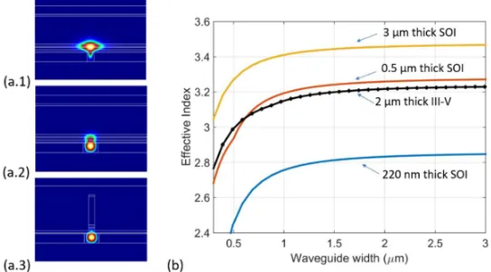 Figure 1 (a) Optical mode profiles of the heterogeneous (Si/III-V) waveguide with 500 nm thick silicon in 3 different operating regimes: (a.1)  