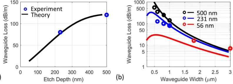 Figure 3a waveguide geometries for the heterogeneous silicon platform used in previous works [10,32,33]