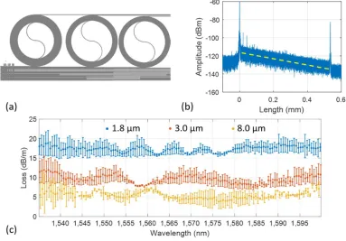 Figure 4 (a) Mask layout of spiral delay lines with 52.2 cm total length and 850 m minimum bend radius (b) Optical Backscatter Reflectometry (OBR) data from the spiral with 1.8 µm width