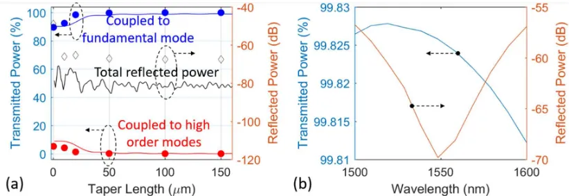 Figure 7. Schematic of the taper converting the optical mode from an ULL waveguide to standard rib (231 nm etch depth) waveguide