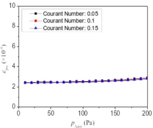 Fig. 6 Sound pressure error versus maximum sound pressure amplitude for different Courant numbers.