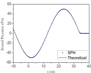 Fig. 2 Sound pressure comparison between SPH results and theoretical solutions. (p Amp  = 50 Pa, w