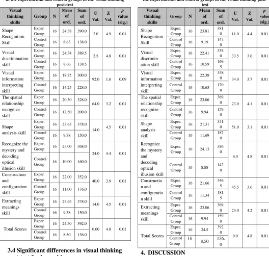 Table 3. Significant differences between high achievers students  in the experimental and control groups in the visual thinking post-test 