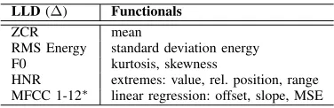 Fig. 3. Comparison between Random Dynamic Active Learning (rDAL) and Order-based Dynamic Active Learning (oDAL): the performance measures showthe UAR values averaged across 20 runs of the algorithm and the respective standard deviations vs the number of human annotations for the FAU AEC withIS09 EC feature set by 200 initial training instances for agreement level a) j = 1, b) j = 2, and c) j = 3