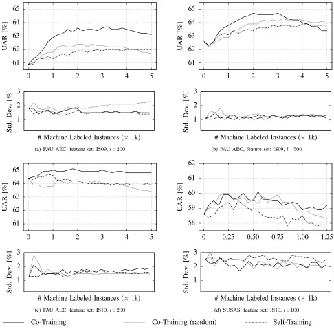 Fig. 4. Comparison between Co-Training using the feature separation method based on cepstral LLDs, Co-Training using a random feature separation method,and Self-Training