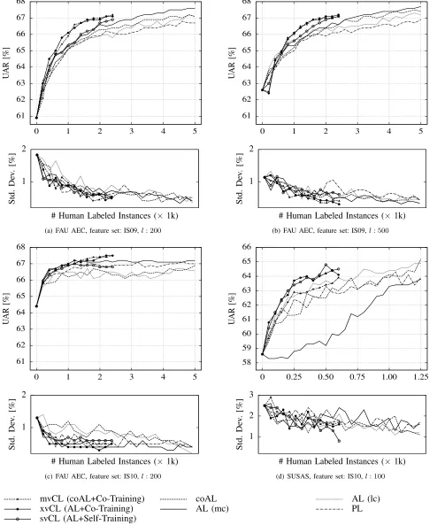 Fig. 5. Comparison between the supervised (PL, least certainty AL, medium certainty AL, and coAL) and cooperative (AL + Self-Training, AL + Co-Training,and coAL + Co-Training) learning algorithms