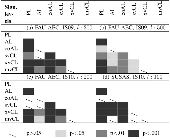 STABLE VIGNIFICANCE LEVELS OBTAINED FROM THE STATISTICAL COMPARISON (STUDENT’S t-TEST) OF THE UAR PERFORMANCE MEASURES BETWEEN 4 12 ( FAU AEC, SUSAS)