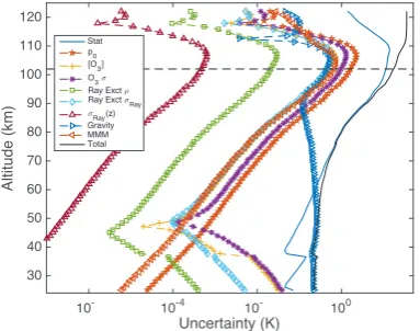 Figure 2: Uncertainty budget for the temperatureretrieval in Figure 1. Details are given in the text.