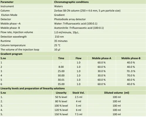 Table 2: Summary of validation parameters 