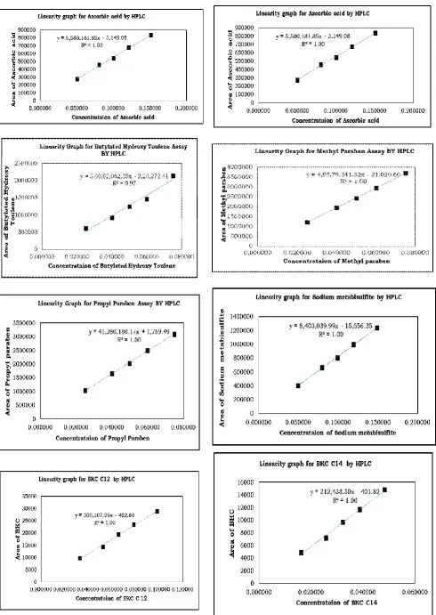 Figure 2: Linearity graphs of different analytes used in the present study 