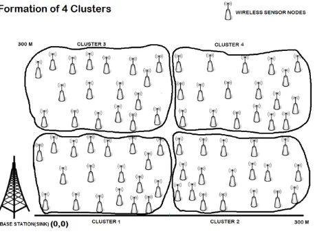 Fig 2: Formation of 4 Clusters in Proposed Technique 