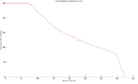 Fig 12: Nodes energy residue in second level hierarchical technique after 400 rounds simulation (When Number of 