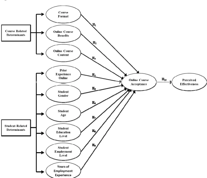 Figure 1: Online Course Effectiveness Model 