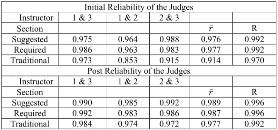 Table 2a: Initial And Post Effective Reliability Of Judges: Midterm Exam, Scaffolded Questions  Initial Reliability of the Judges 