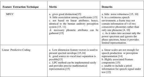 Table 1: Comparison of techniques is given below: