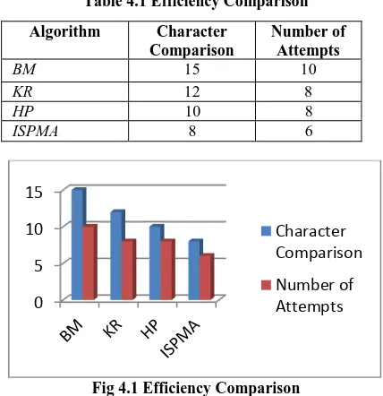 Table 4.1 Efficiency Comparison 