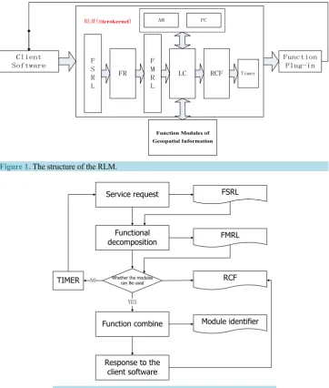 Figure 2. Workfolw of the RLM.                              