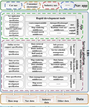 Figure 3. The architecture of GIS service platform.                            