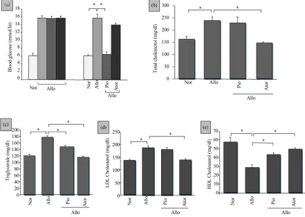 Figure 1. Observed effects of pioglitazone and atorvastatin for two weeks on blood glucose level and lipid profile in short-term AIDRs