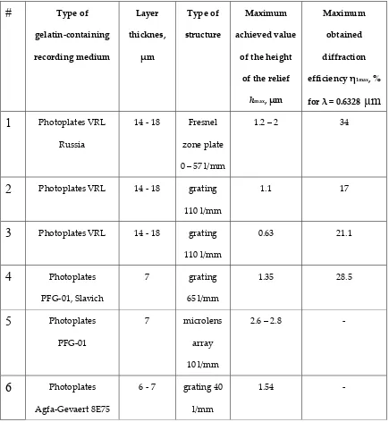 Table 1. Parameters of the regular holographic structures on silver halide photoemulsions and DCG