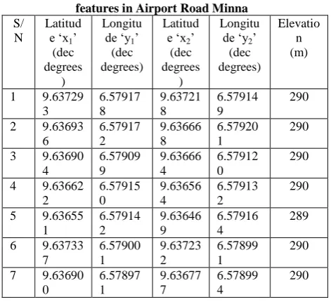 Table 1.1 (C) Raw field data of coordinates of some features in Airport Road Minna  