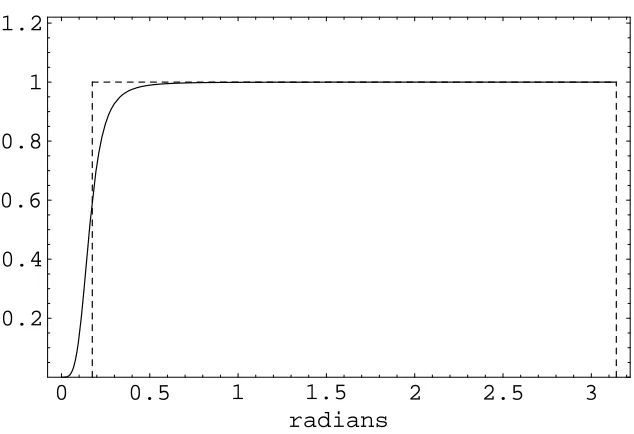 Figure 1: Spectrum of a time series with the typical ”Granger” shape.