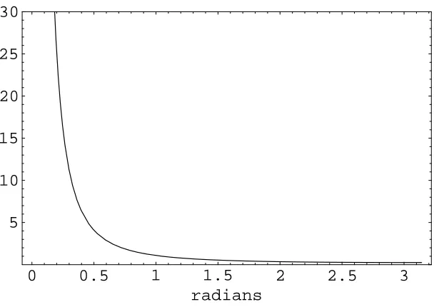Figure 3: Modulus of the transfer function of the subcomponent C1(ω) of the HP cyclical ﬁlter