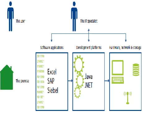 Fig 1:  Cloud Entities 