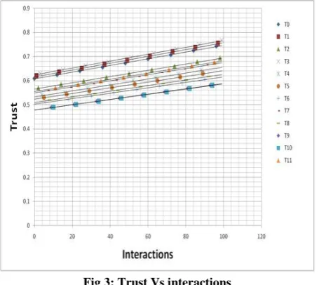 Fig 3: Trust Vs interactions Verify that the trust of all Virtual Machines lies above the 