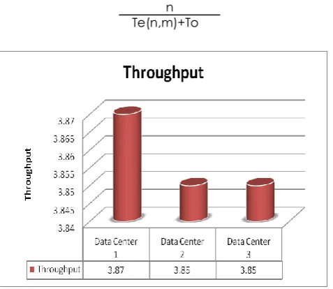 Figure 5 shows the graph between Availability and Trust. Trust and Availability is showing linear relationship in our proposed work 5.3.2 Throughput: Throughput is the number of tasks completed by the Cloud service per unit of time