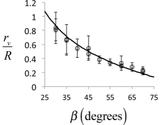 Figure 4. Top row: Shear interferograms of the superposition of modes with topological chargesℓ1 = +1 and ℓ2 = −2 for several values of β: 35◦ in (a),45◦ in (b) and 60◦ in (c)
