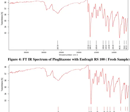 Figure 6: FT IR Spectrum of Pioglitazone with Ethyl cellulose ( Fresh Sample) 16/02/2015