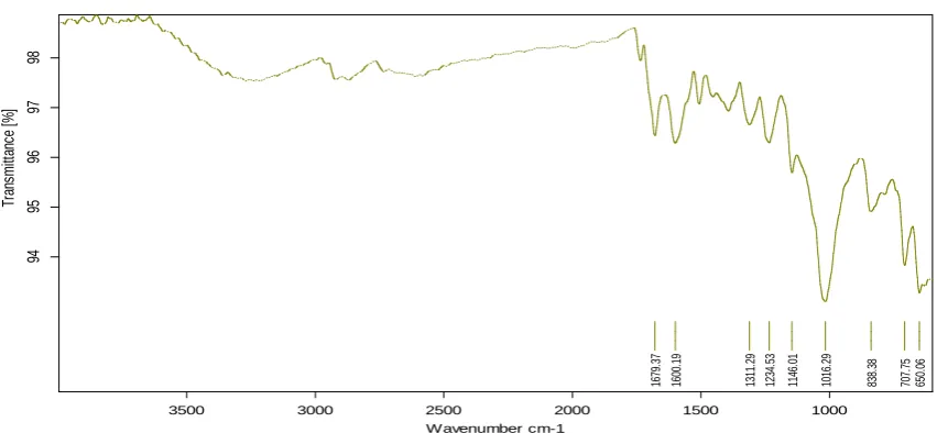 Figure 8: FT IR Spectrum of Pioglitazone with Xanthan Gum ( Fresh Sample ) 18/02/2015