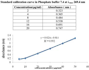 Table 5: Standard calibration curve in 0.1N HCl at λmax 269.4nm 