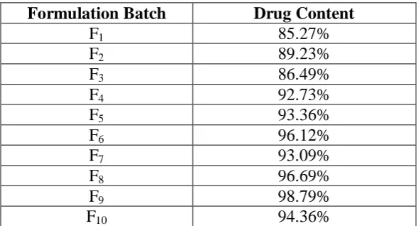 Table 9: Drug content of formulation batches 