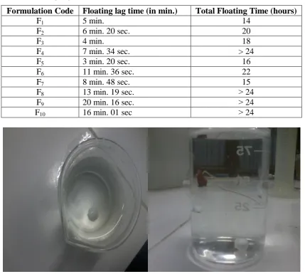 Table 10: Floating lag time of formulation batches 