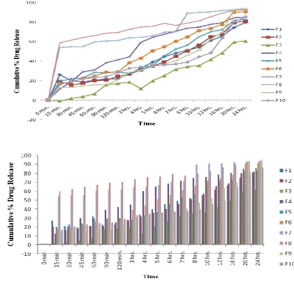 Figure 13: Comparative Dissolution Profile Data of all Formulations 