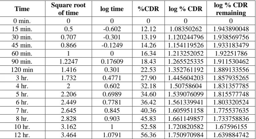 Table 14: Results of Swelling Index Studies of Pioglitazone Floating Tablets 