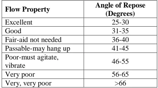 Table 2: Range of angle of repose 