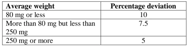 Table 3: Weight variation ranges as per I.P. 
