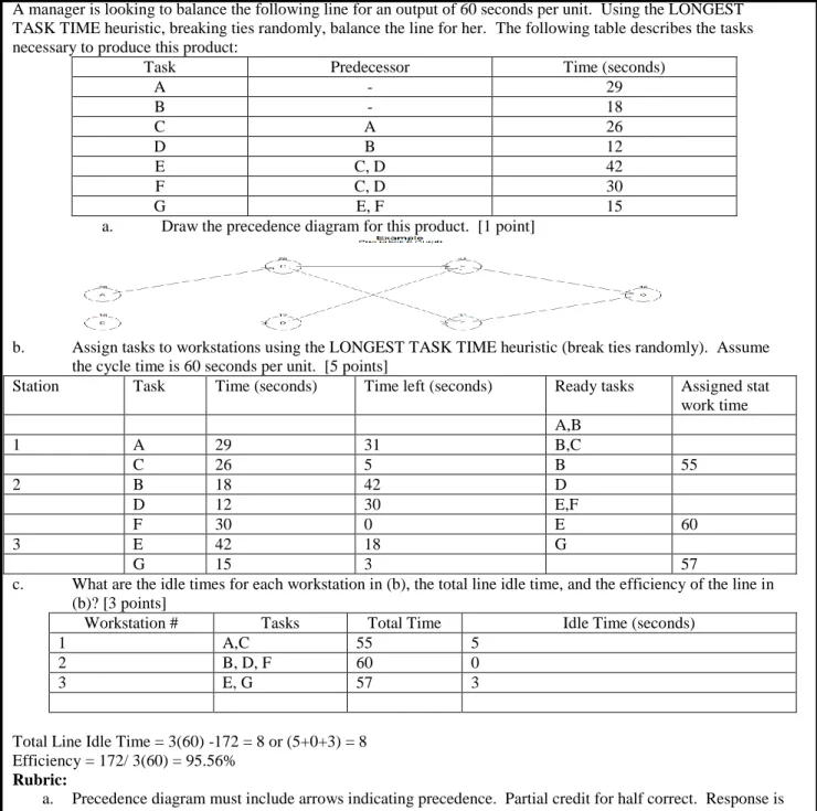 Figure 2:  In-class Partially-Open Question, Answer &amp; Rubric 