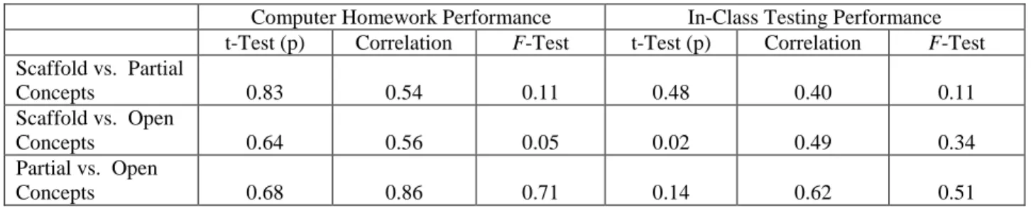 Table 3: Comparison of Different Question Format for Computer Homework and In-Class Performance  within Treatment 