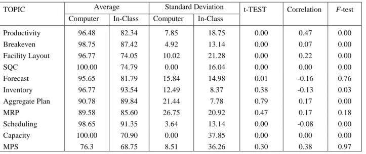 Table 4:  Computer Homework vs.  In-Class Testing Performance Comparison by Topic 